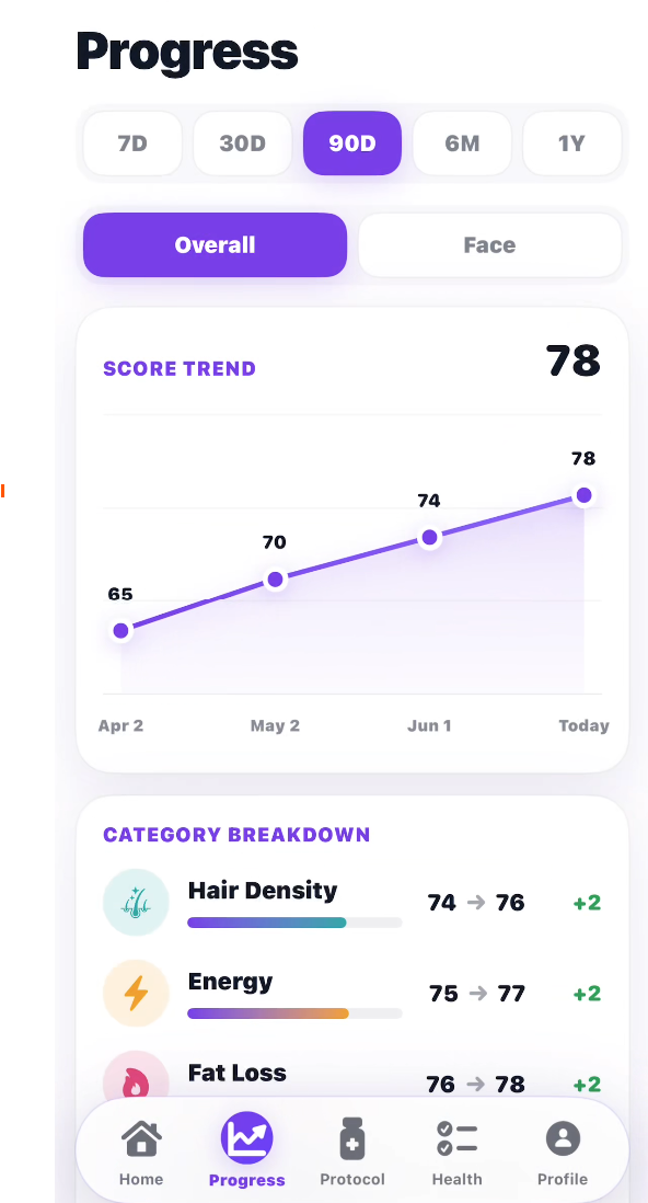 PepMax AI progress tracking and score trend screen